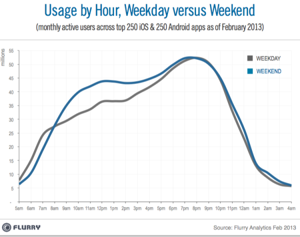 Flurry_Dayparting_Weekdays_vs_Weekends-resized-600