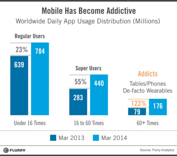 Mobile App Usage Increasing