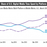 The Era Of Mobile Dominance Has Begun
