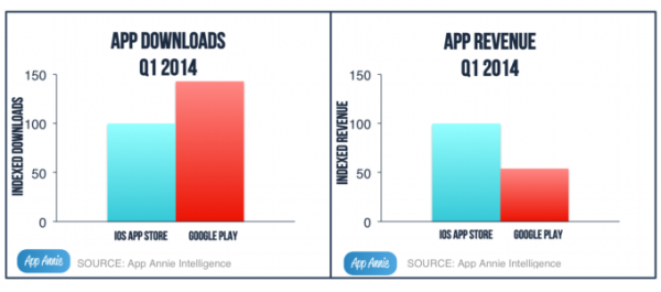Google Play Store At the Top & Growing Like Crazy
