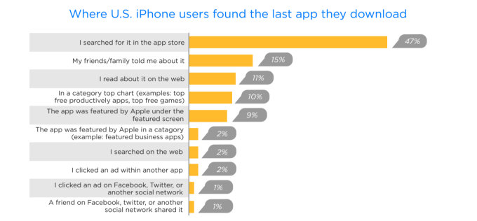 App Store Optimization
