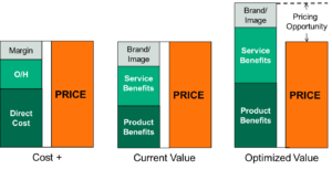 Perceived Value of Your Product
