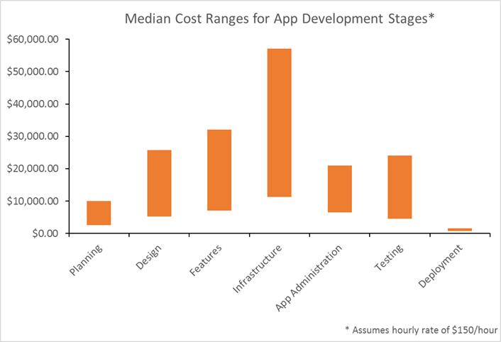 cost of developing an app