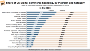share of us digital spending by platform marketing charts
