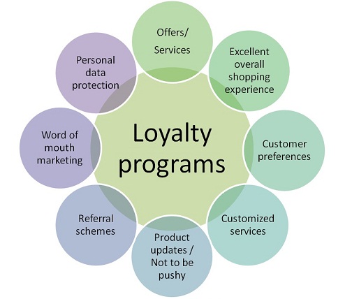 benefits of loyalty program